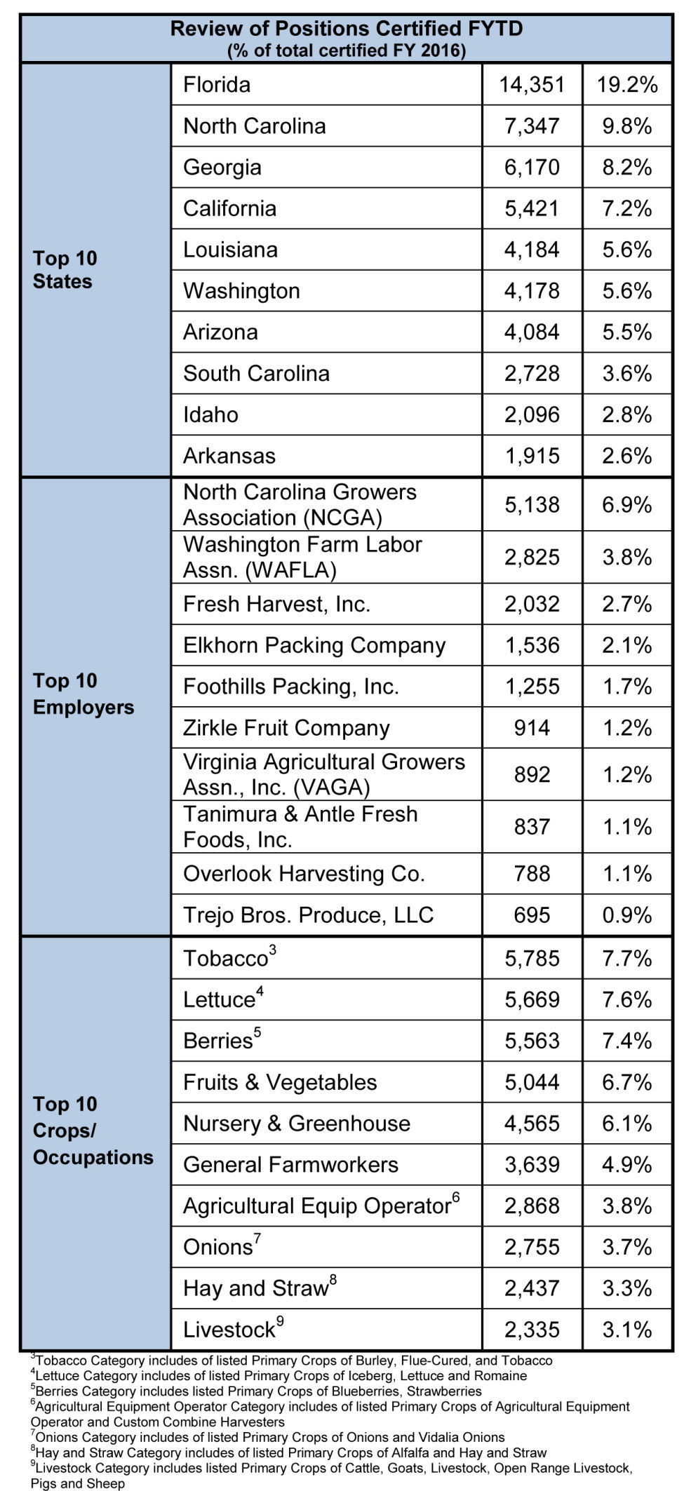 H-2A top positions, employers, occupations
